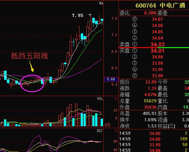 中电广通(600764)股价在2013年的上涨回调过程中,于4月中下旬在回调