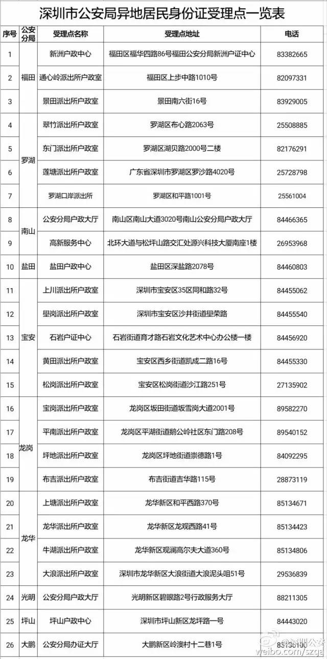 深圳人口 1990_深圳各区人口分布图