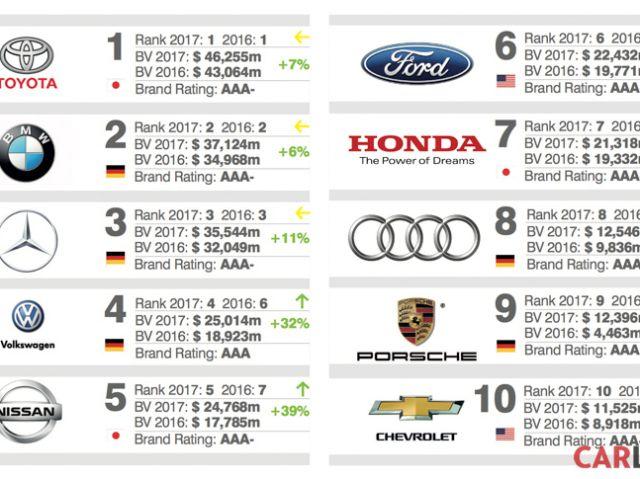 2017全球10大汽车品牌价值排行 丰田蝉联第一