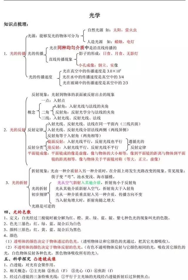 初中物理物理光学知识点汇总