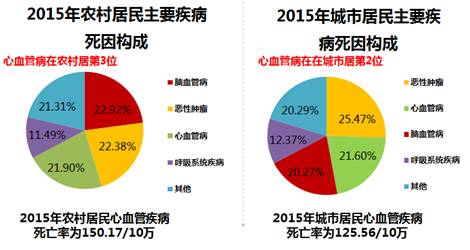 92,在农村居第3位,城镇居民主要疾病死因构成心血管病占总疾病的21.