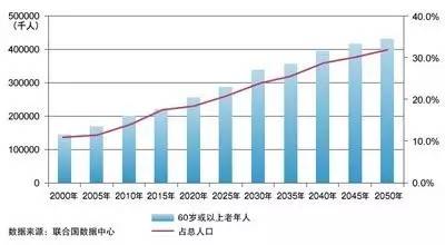 中国老年人口总数_...012年武汉市老年人口总数图-武汉市每100名老人中有12名(3)