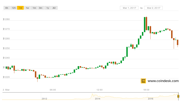 比特币今年涨逾25%远超黄金但仍难改“投机”属性