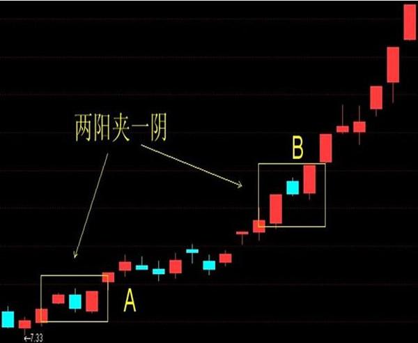 一旦出现"两阳夹一阴"k线形态,成功率极高!