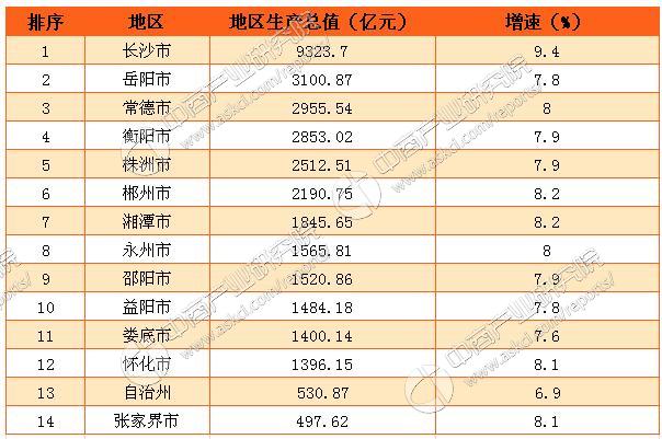 2016年湖南各市州gdp排名:长沙总量和增速均第一