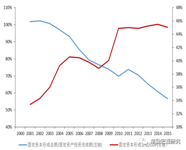 gdp 资本形成_高瓴资本张磊图片