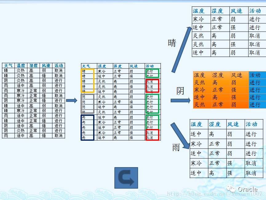 Thinking in SQL系列之数据挖掘C4.5决策树算法