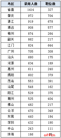 肇庆人口数量_报名人数 职位 肇庆(3)