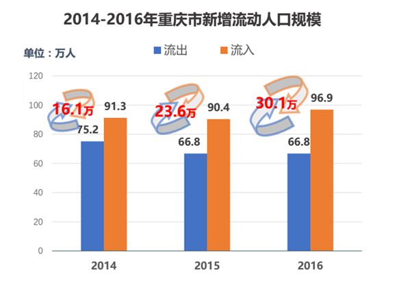 重庆市人口流动_重庆市人口密度