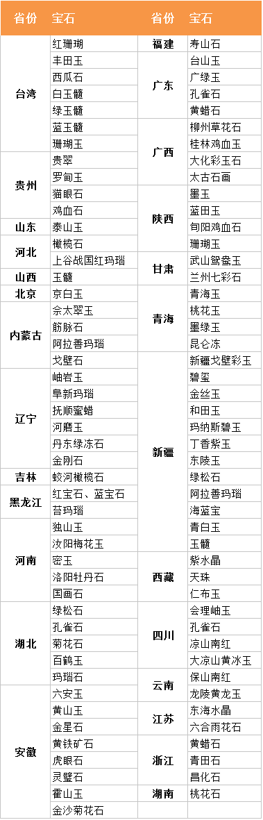 中国32个省100余种宝石大全也许咱家里就有