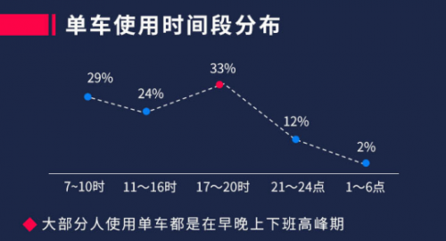 与下午17点到晚间20点,正好符合共享单车用户以年轻白领上班族为主力