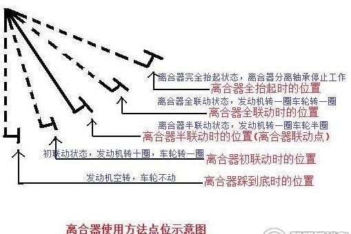 科二科三考试必过的基础——如何踩好离合器