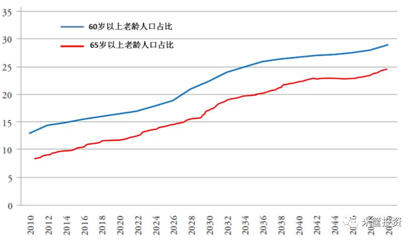 ▼中国老龄化预测趋势图