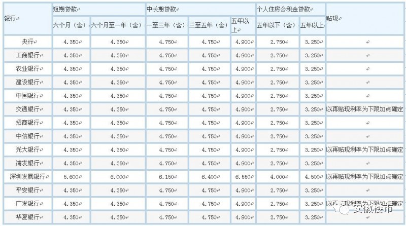 重磅发布!最全的2017全国各大银行贷款利率表