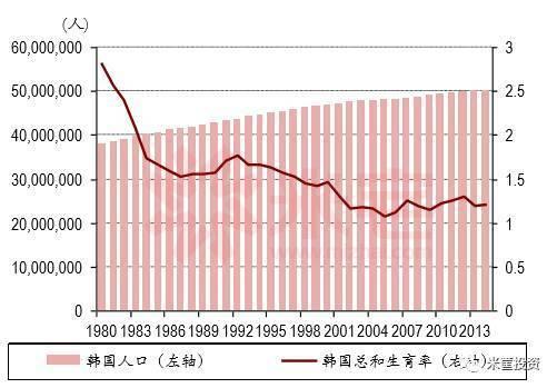 韩国人口生育率图_韩国人口(2)