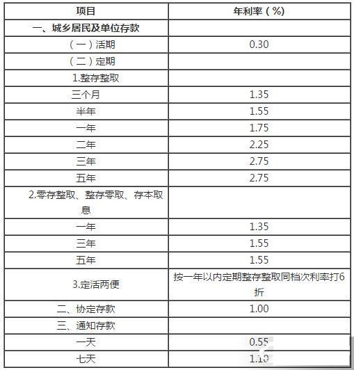 gdp和银行存款利率有什么区别_2017年最新银行存款利率表银行定期存款怎么存最划算 新闻 蛋蛋赞