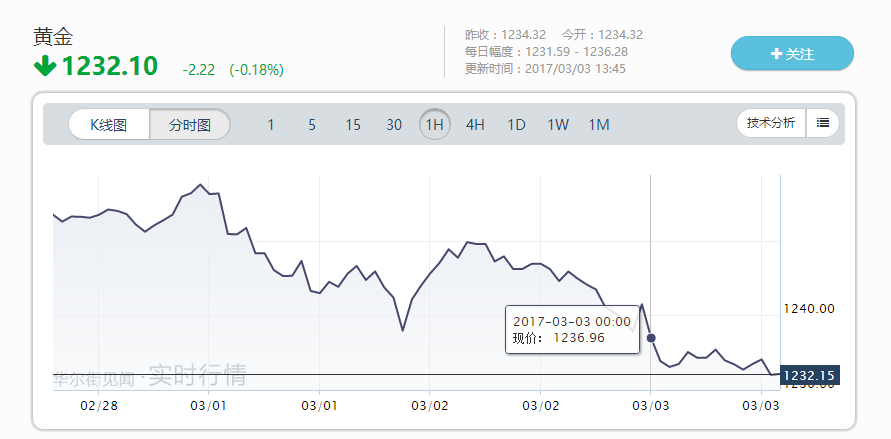 比特币今年涨逾25%远超黄金但仍难改“投机”属性