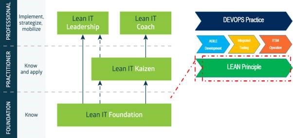 Lean IT Foundation认证是什么?