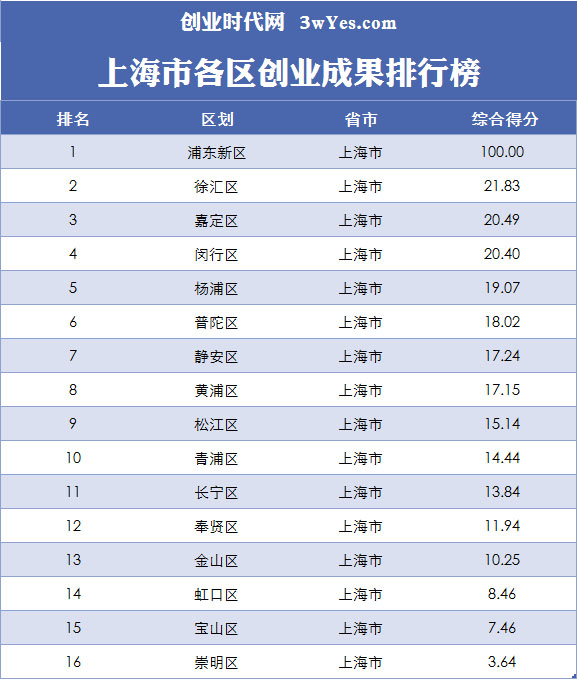 上海市各区创业成果排行榜发布,浦东新区
