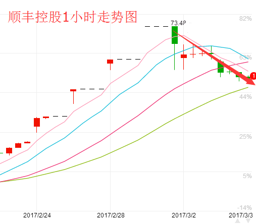 顺丰股价会跌回50大关吗?