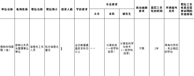 2017年贵阳市第一波公务员招考来啦!职位不错