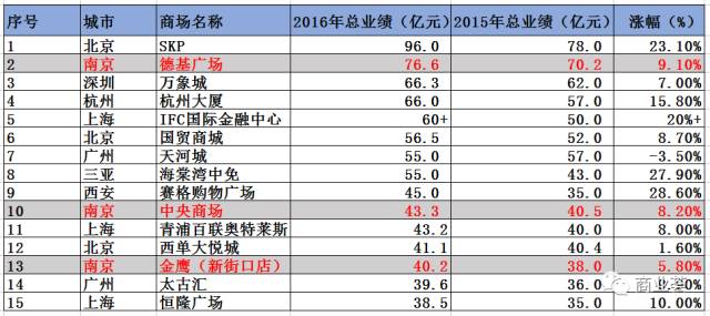 南京人口排名_据说年轻人每天都会花5分钟悔恨这件事(3)