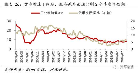 gdp和cpi划分经济周期(2)