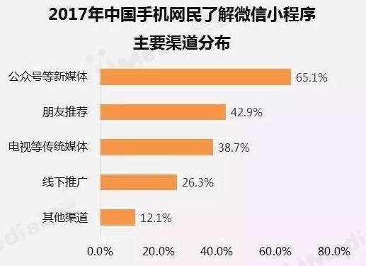 微信小程序上架2个月后热度锐减，已经无人问津