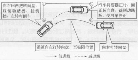 侧方停车出库技术要领有哪些?