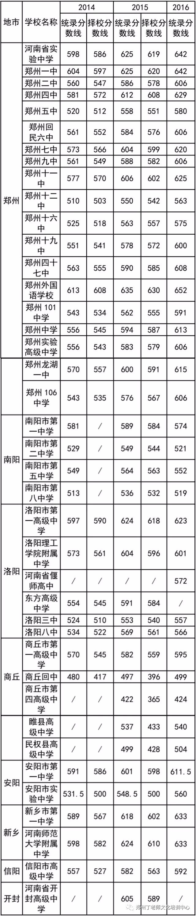 【考学】河南省中招考试安排及名高录取分数线