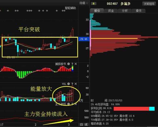 多氟多002407罕见利好爆料 ,能否开启主升浪!