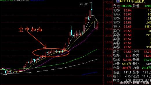 空中加油"选股法捕捉牛股起涨点(附超高成功率)