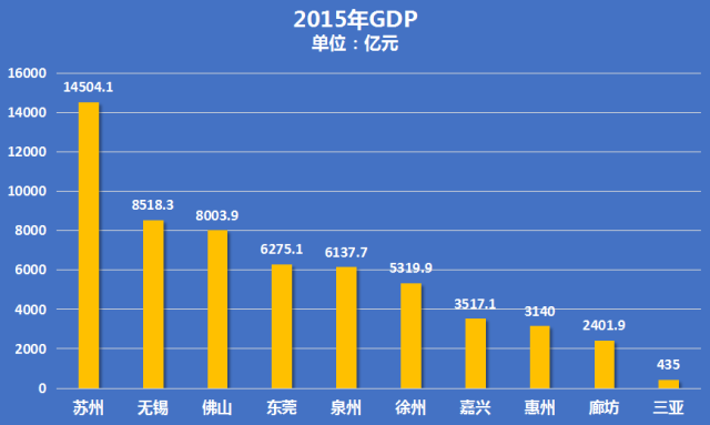 廊坊市最新gdp_苏州和成都,天堂与天府,两座美女之都,城市实力谁更强