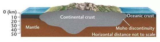 那是因为在自然科学里,陆(continental)和洋(oceanic)其实是两类完全