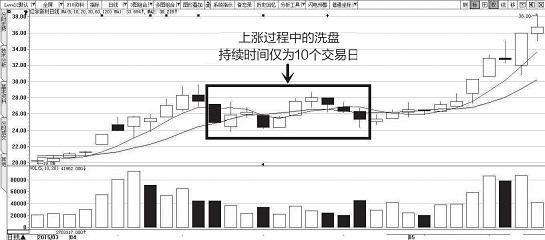 k线形态的区别    洗盘的时候,一般k线走势常常会出现大阴线(如图5-8