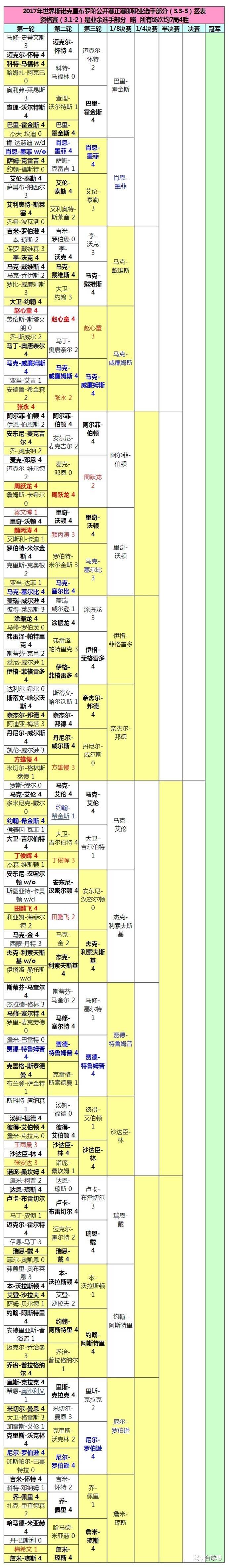 2017斯诺克直布罗陀公开赛签表及对阵