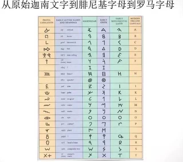 腓尼基的字母文字古代西亚人不仅发明了楔形文字,而且较早地发明了