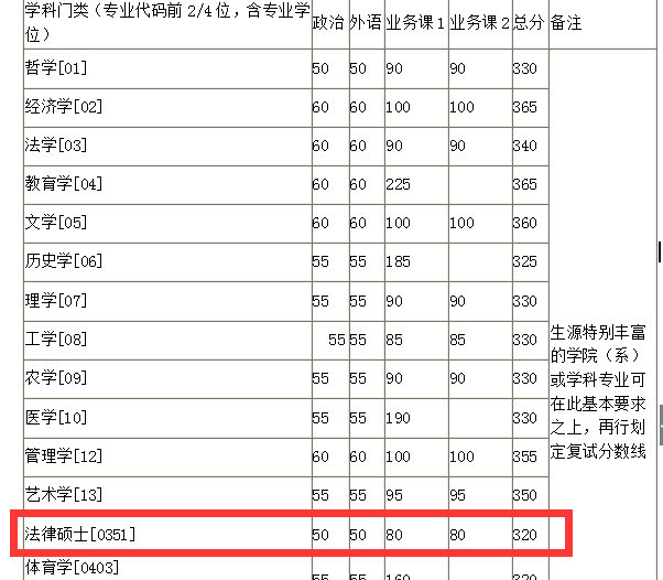 浙大考研分数线