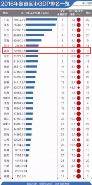 2020年武汉GDP位列全国第九_2020年武汉GDP位列全国第九
