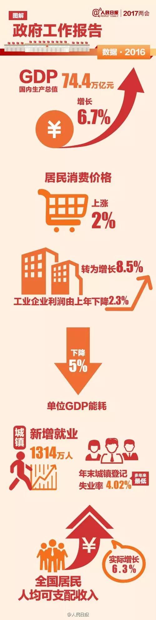 两会来了丨图解政府工作报告