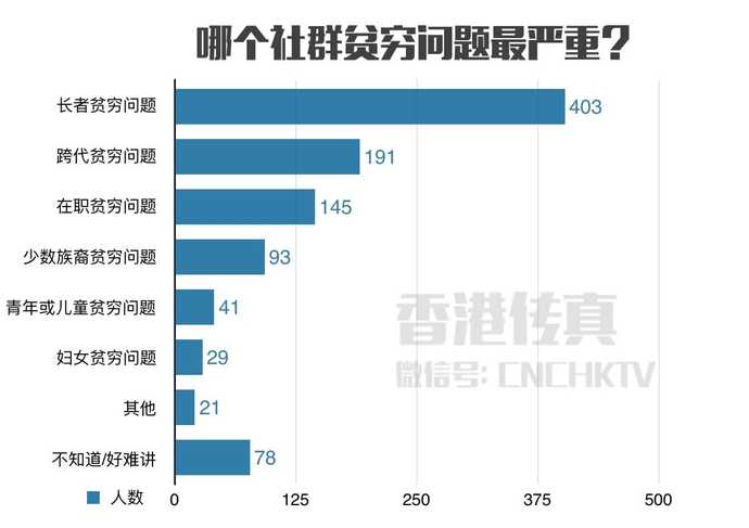 香港贫困人口_香港富翁变清洁工 流浪汉,揭秘130万香港底层的真实生存状态