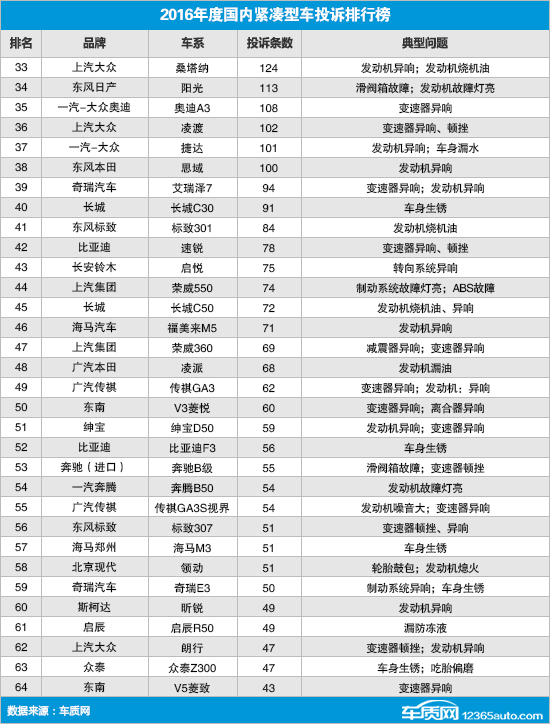 2016年度国内紧凑型车投诉排行 发动机变速箱