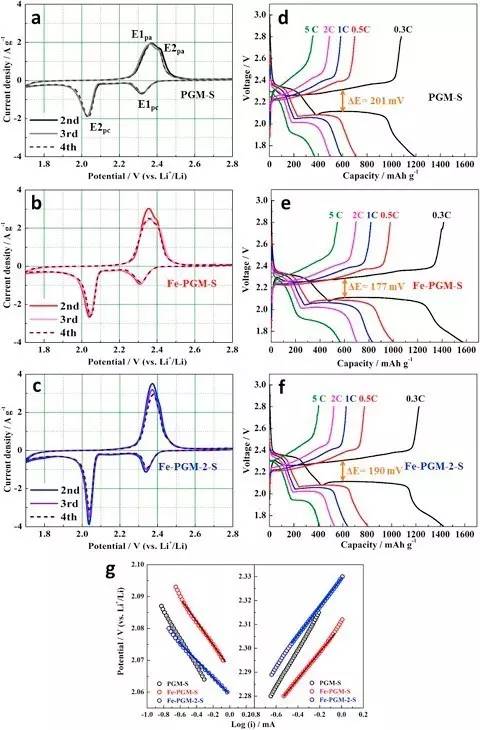 (a-c)电池的cv图,阴极材料分别为pgm-s,fe-pgm-s和fe-pgm-2-s,扫描