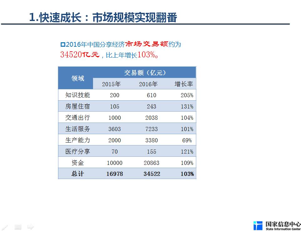 中国分享经济占比到2025年占gdp_分享经济 再次写入政府工作报告,2016年我国分享经济规模达34520亿元