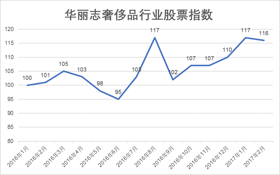 华丽志奢侈品行业指数高位企稳,2月微降,Tiff