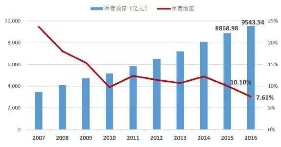 近十年我国国防支出占gdp比例_菜鸟销售必知的会面礼仪