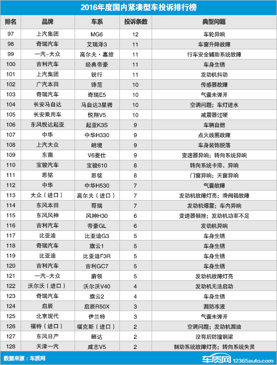 2016年度国内紧凑型车投诉排行 发动机变速箱