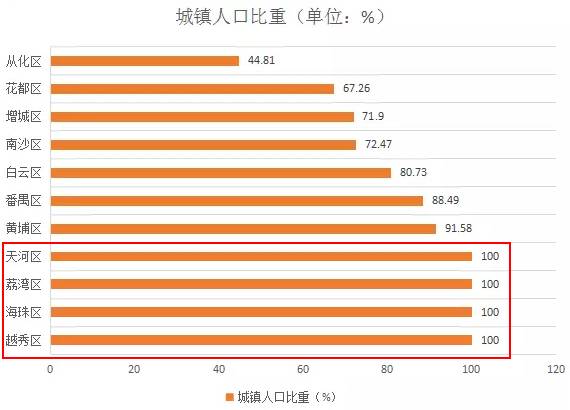 海珠区 常住人口_广州海珠区(2)