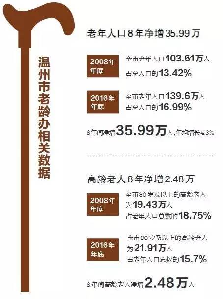 老年人口比重_上海百岁老人达3080人 女性占74.3 ,这些区寿星最多