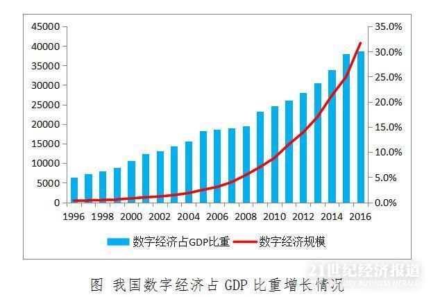 政府收入占gdp比重